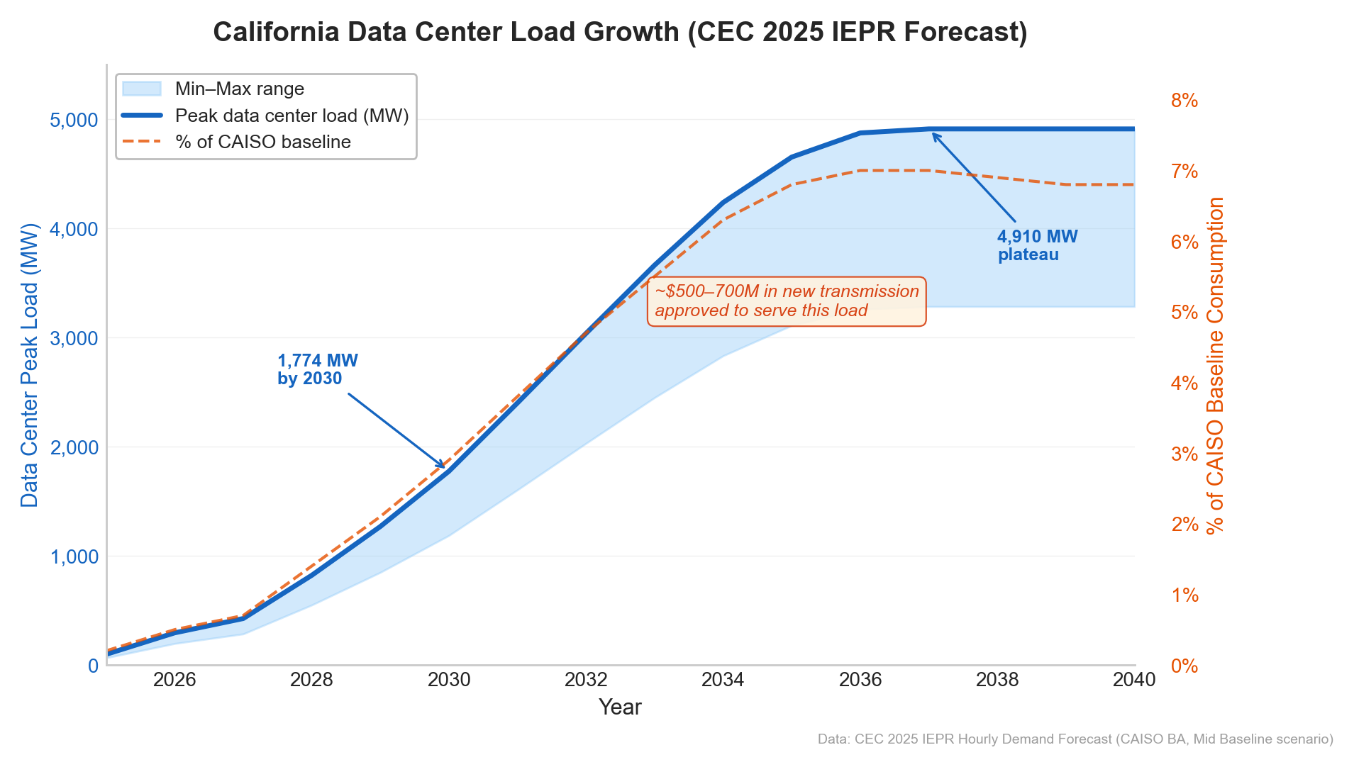 Figure 1: CEC 2025 IEPR forecast of data center peak load