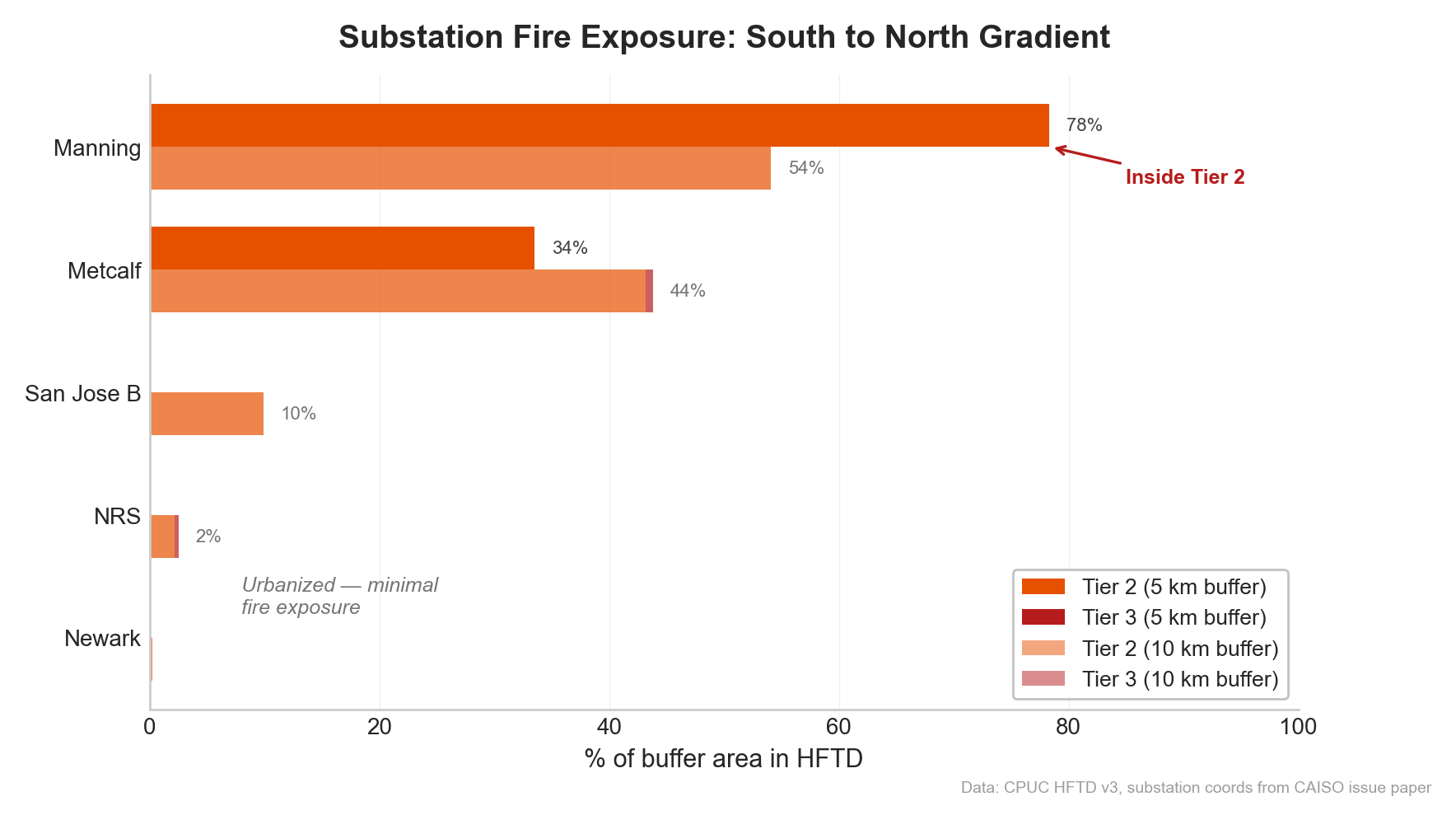 Figure 7: Substation fire exposure gradient