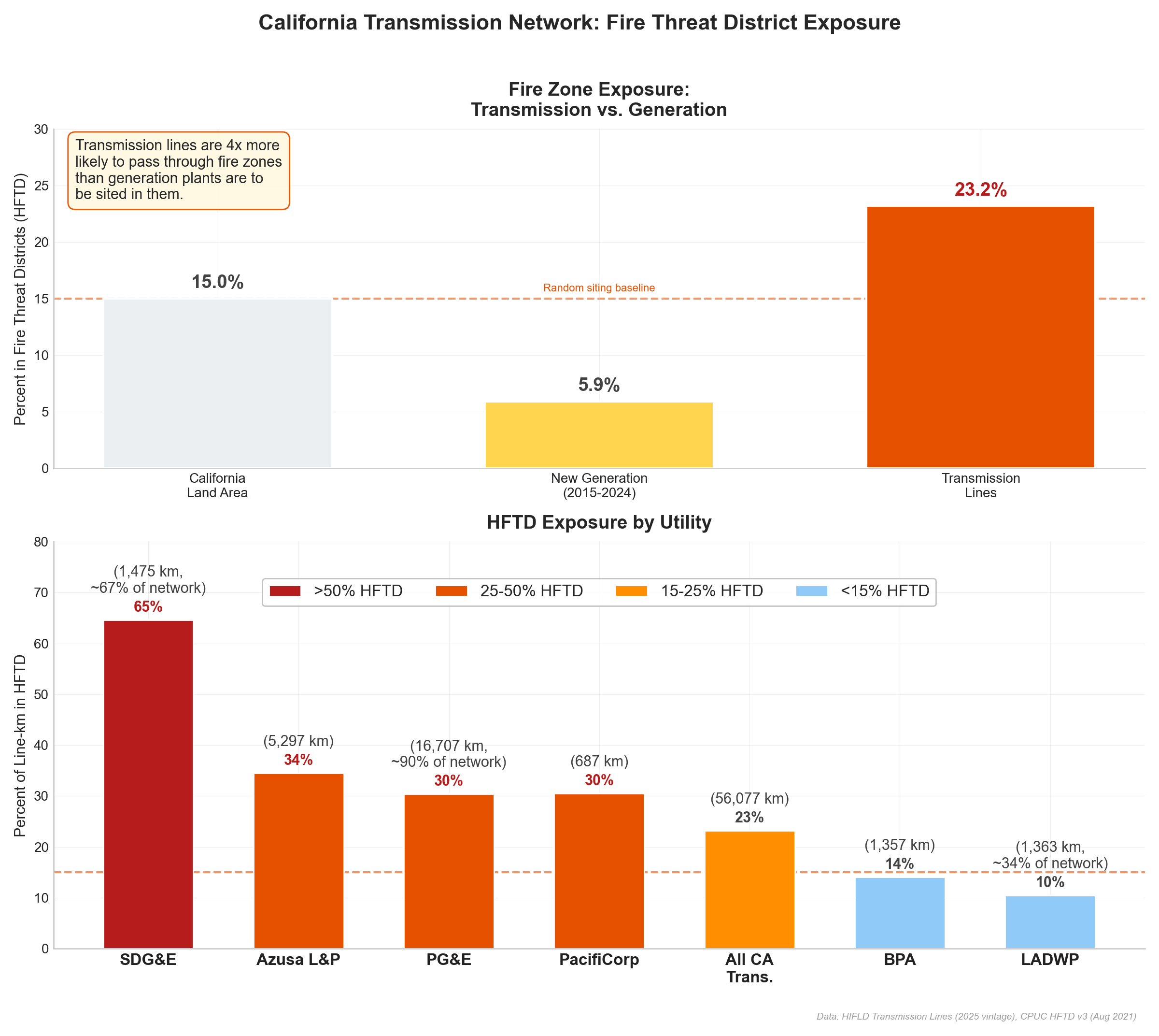 Figure 3: Transmission network fire exposure