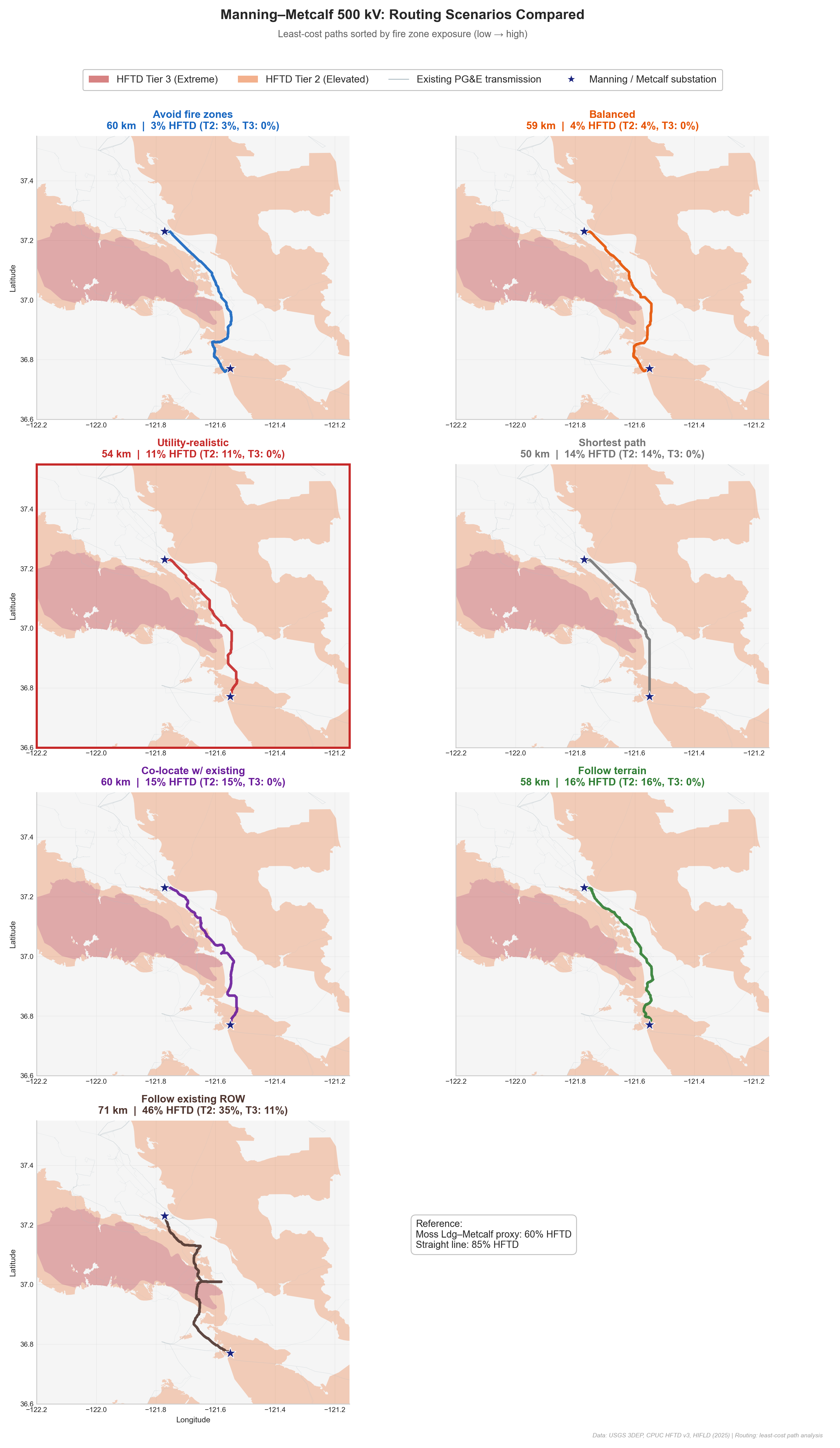 Figure 9: Faceted route scenarios