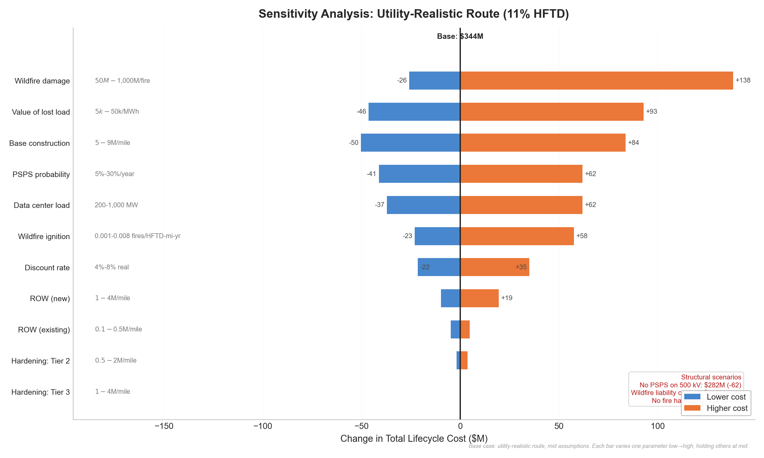 Figure D1: Sensitivity tornado chart