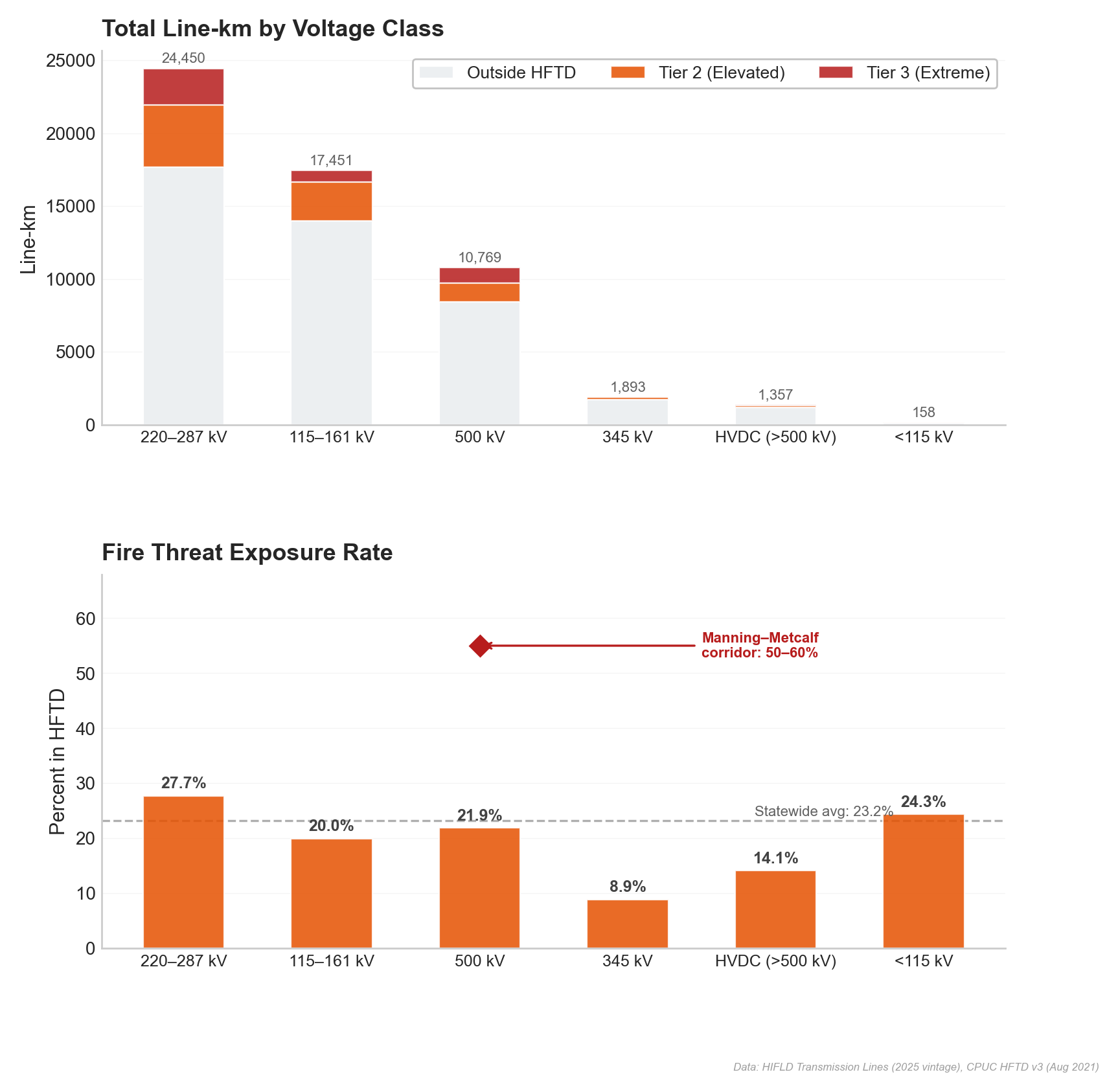 Figure A1: Voltage class analysis