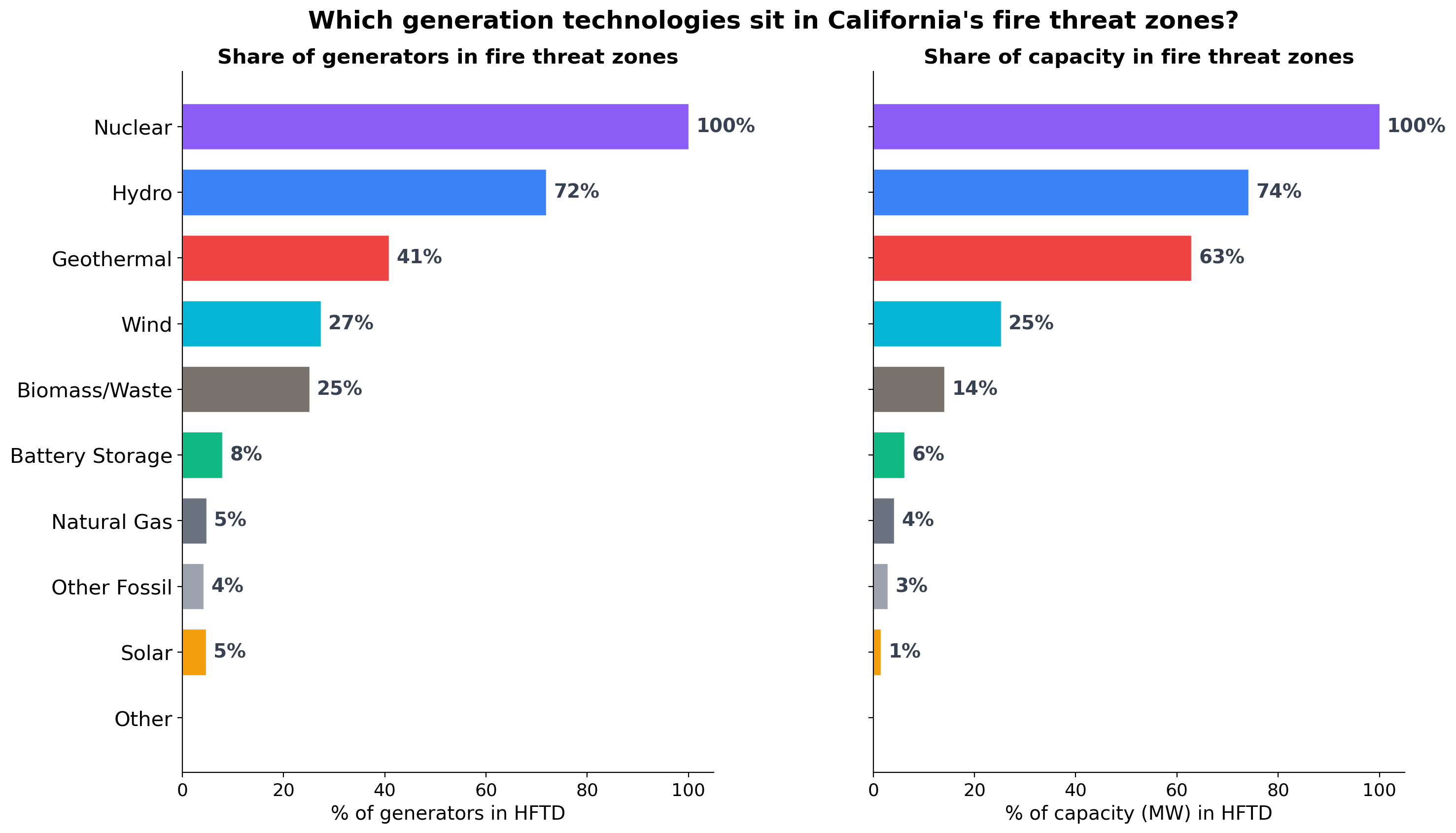 Technology-differentiated HFTD exposure