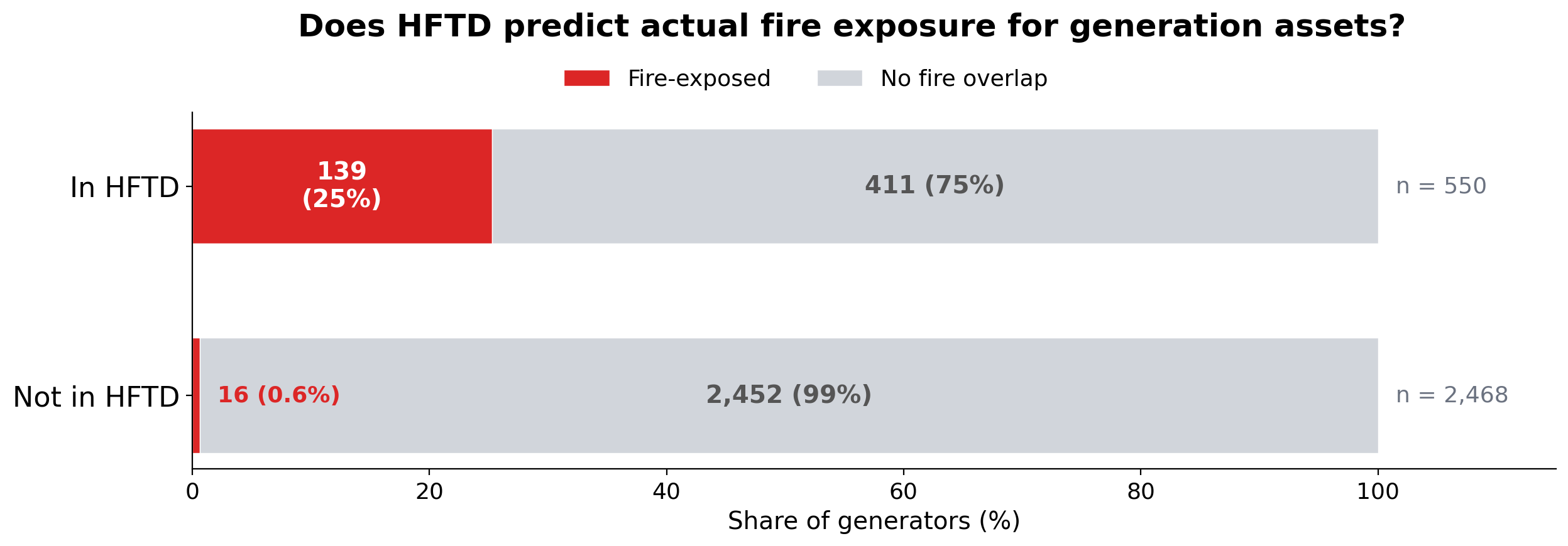 HFTD vs fire history comparison