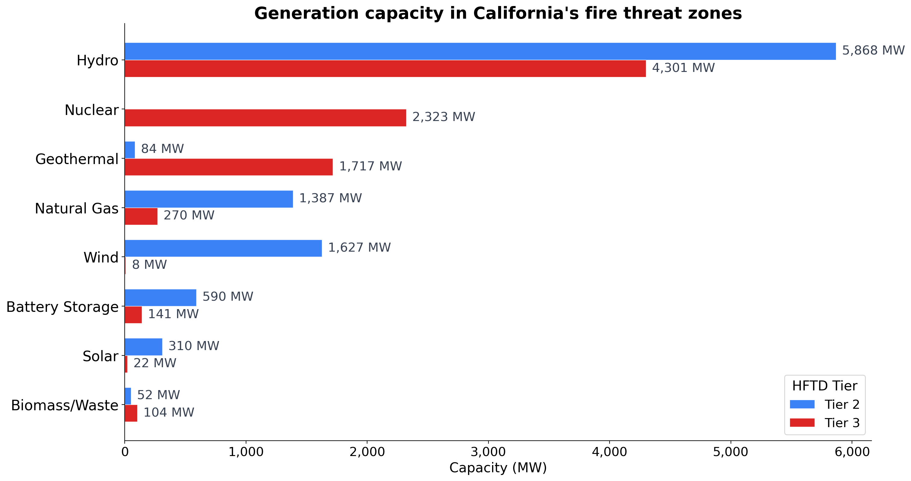 Capacity by technology and fire threat zone