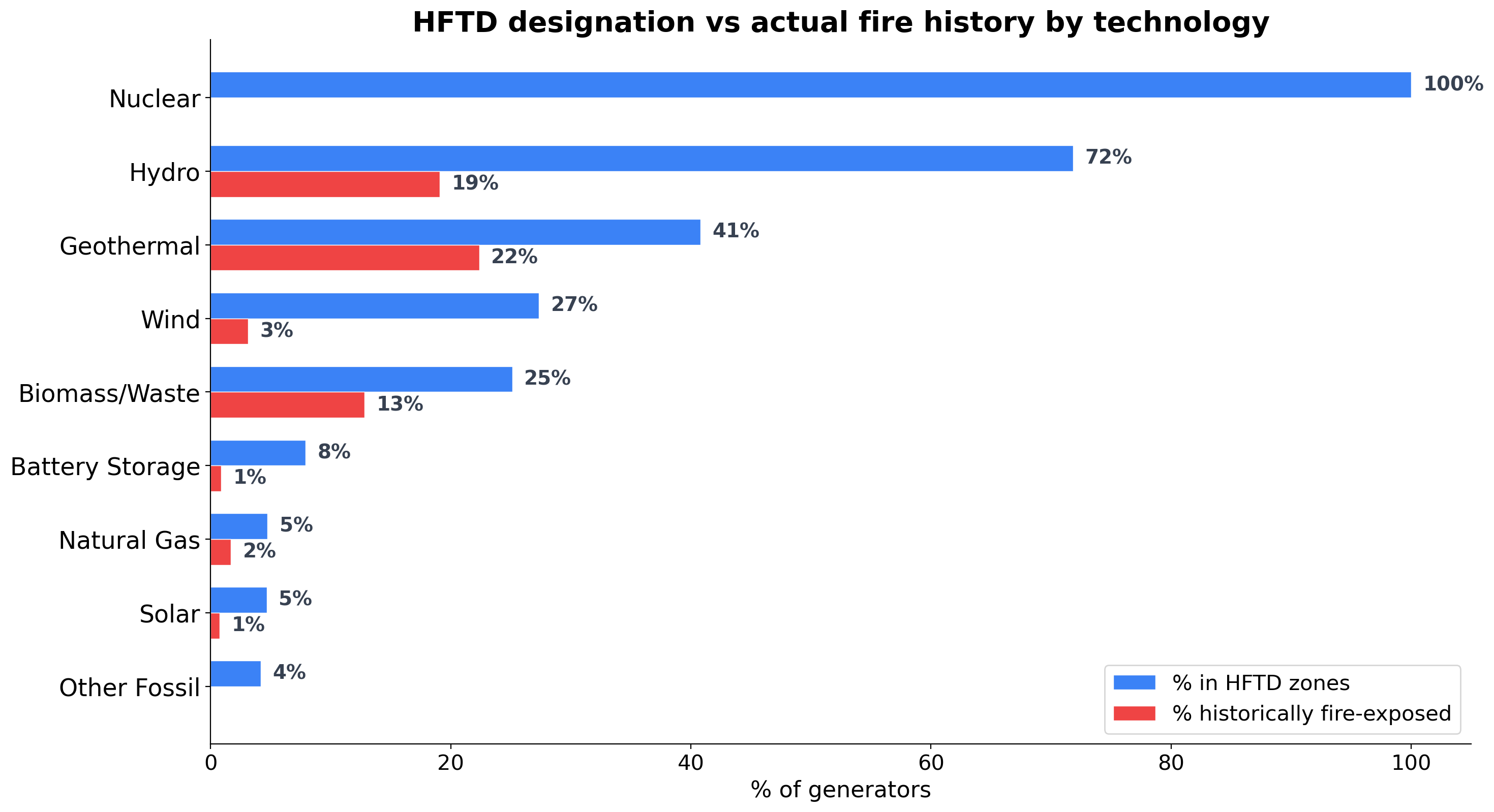 HFTD designation vs actual fire history