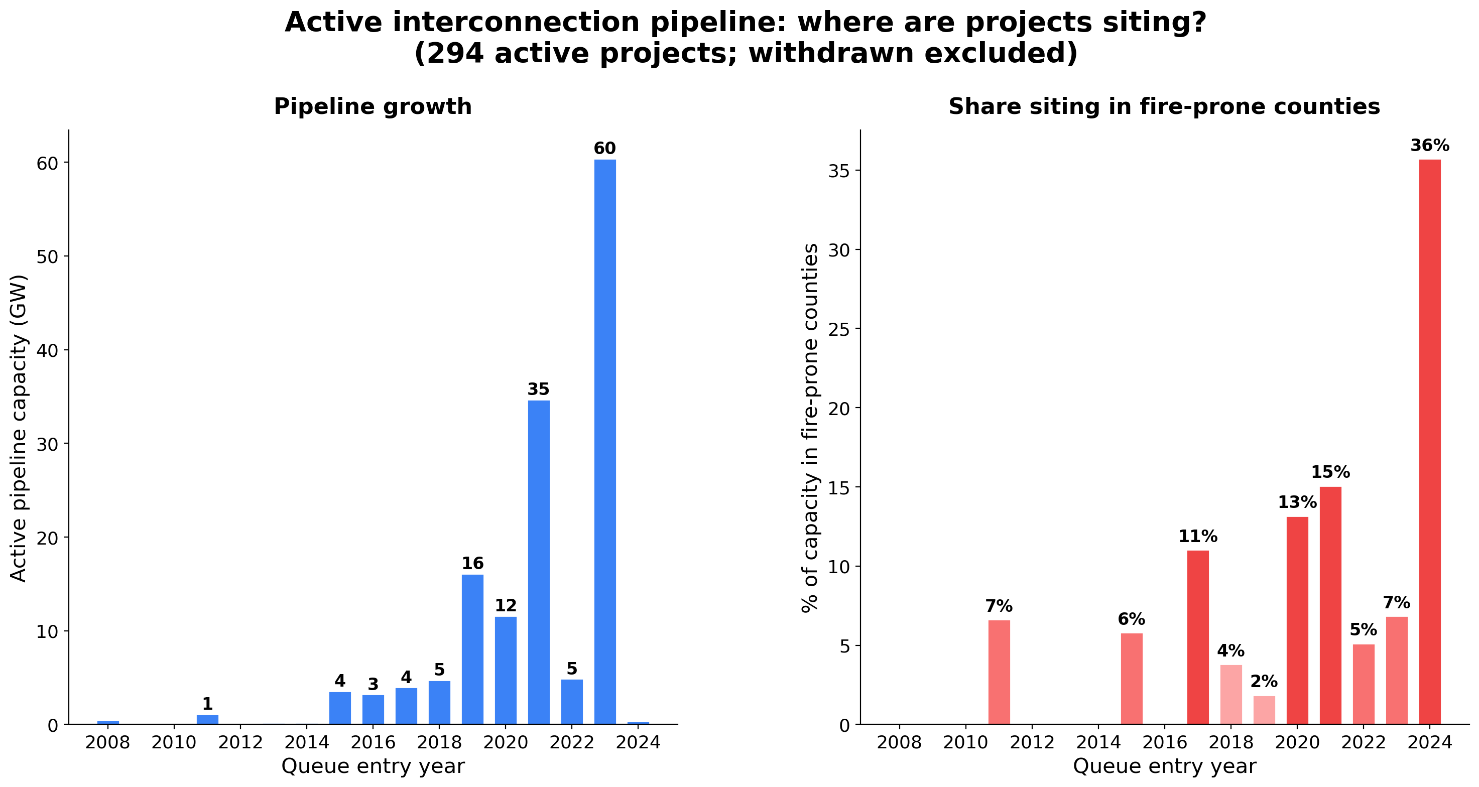 Pipeline temporal trend