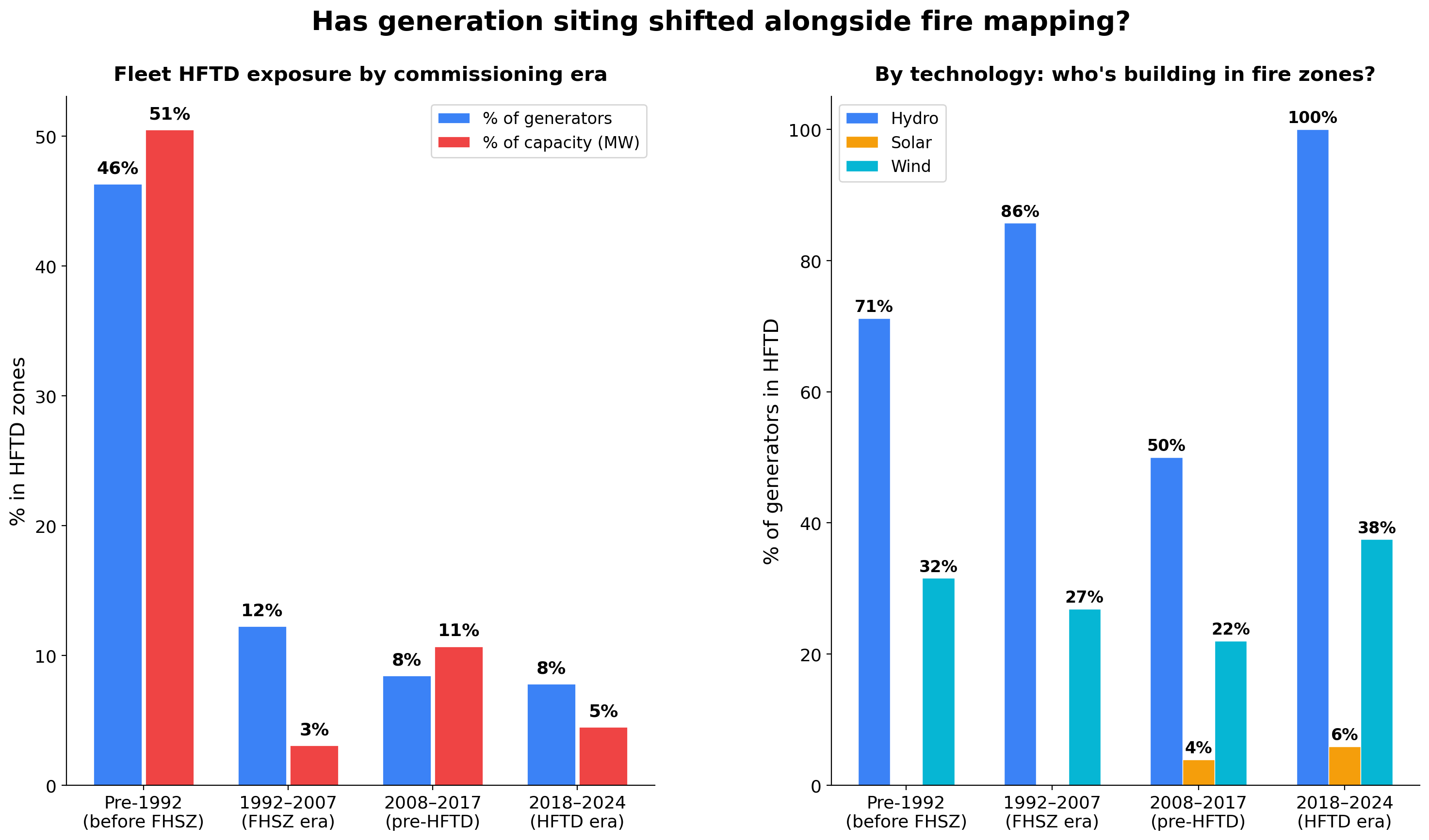 Fleet HFTD exposure by commissioning era