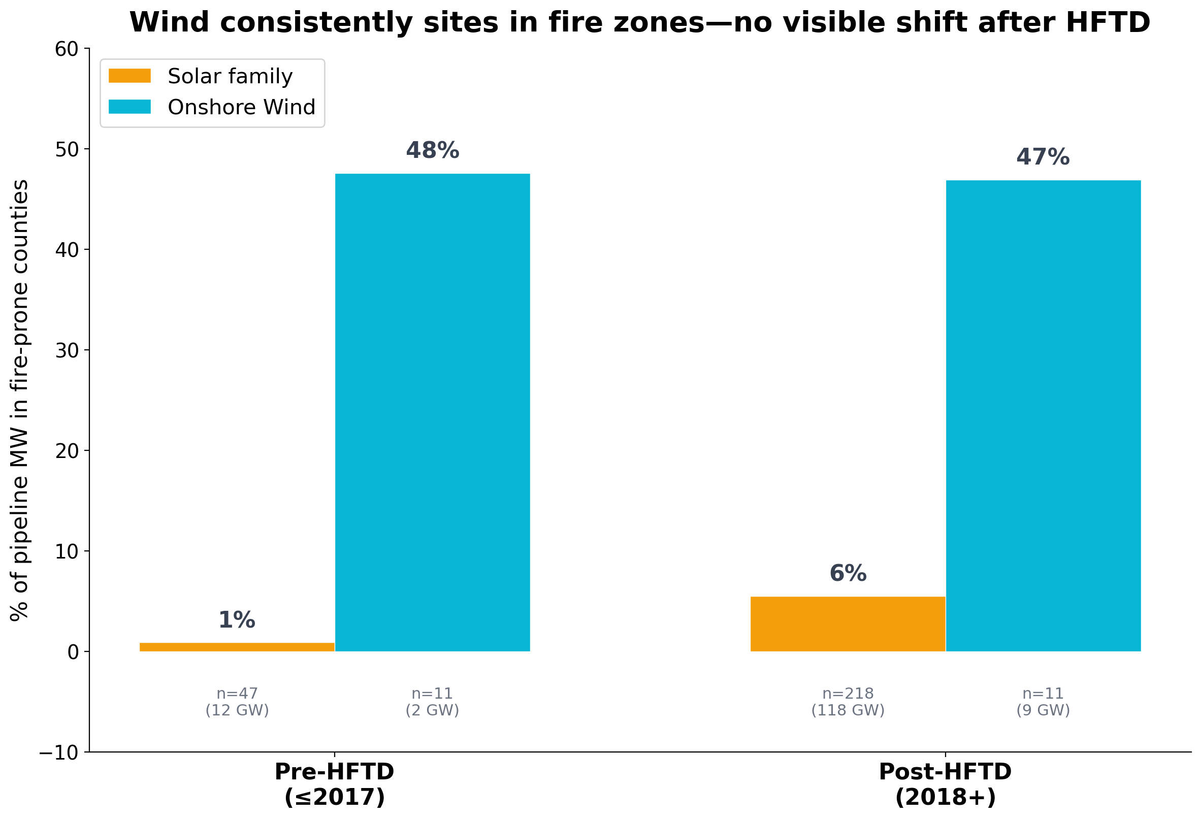 Wind vs Solar pipeline fire exposure