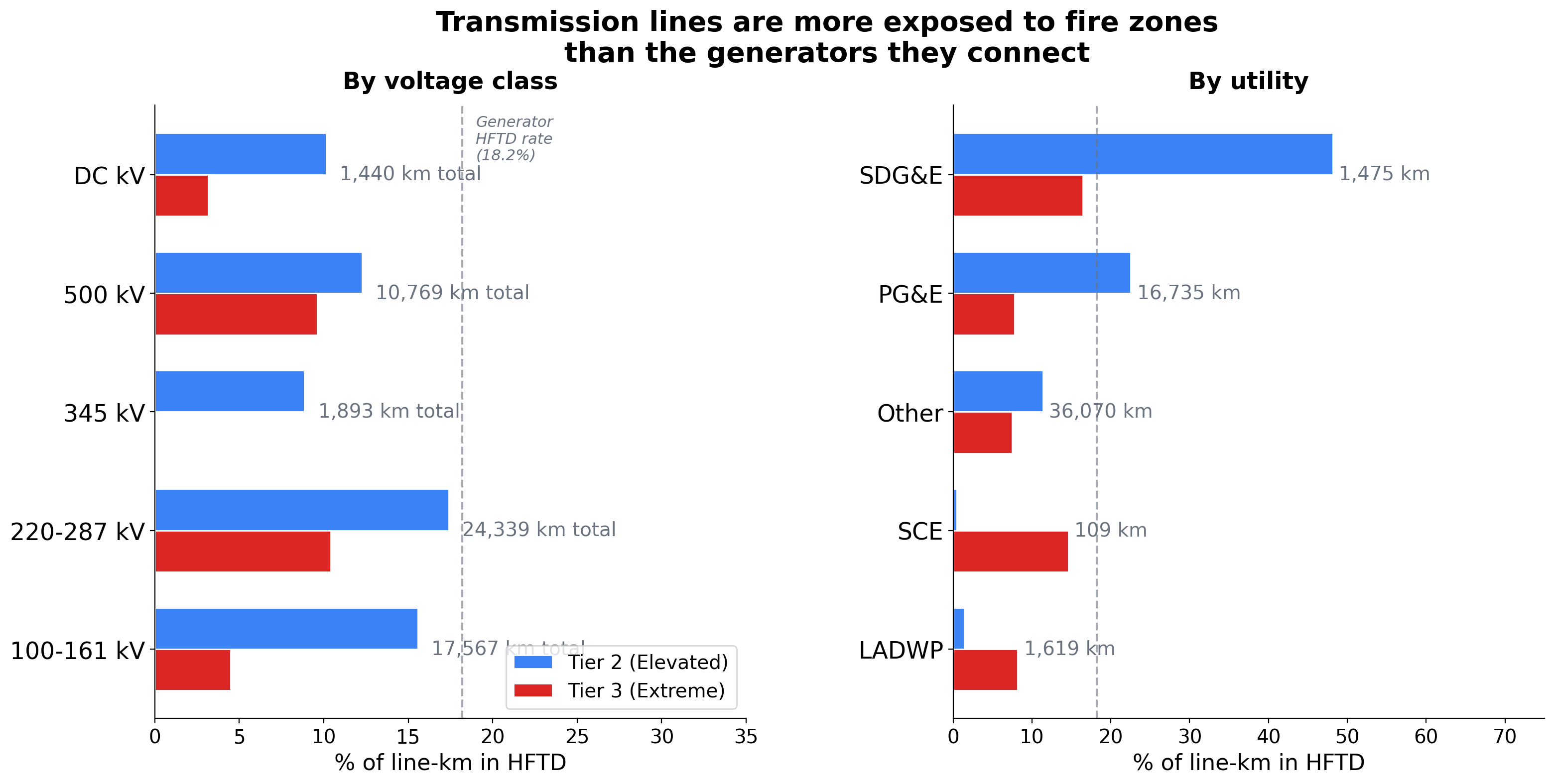 Transmission HFTD exposure