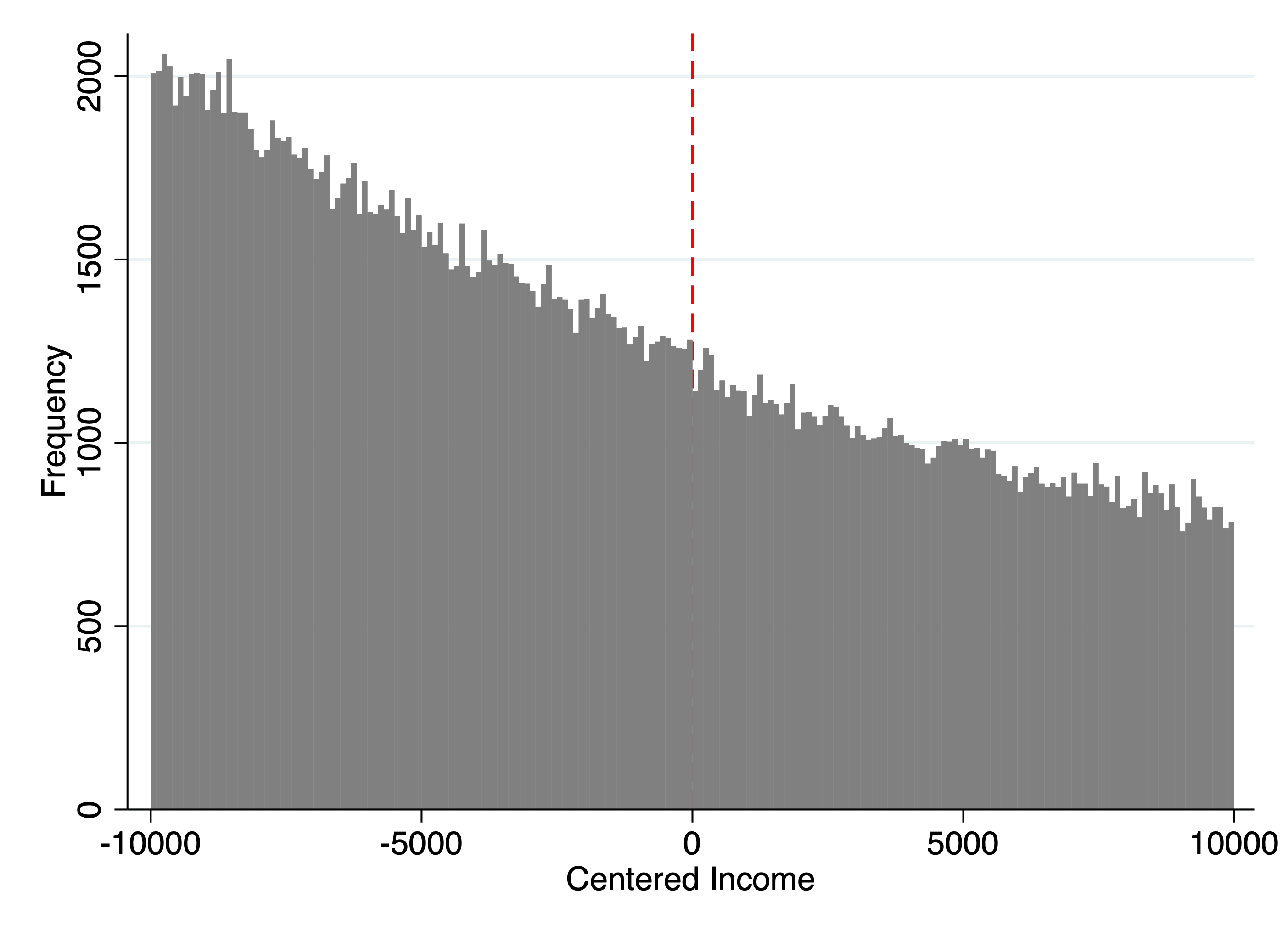 McCrary density test showing no bunching at the threshold