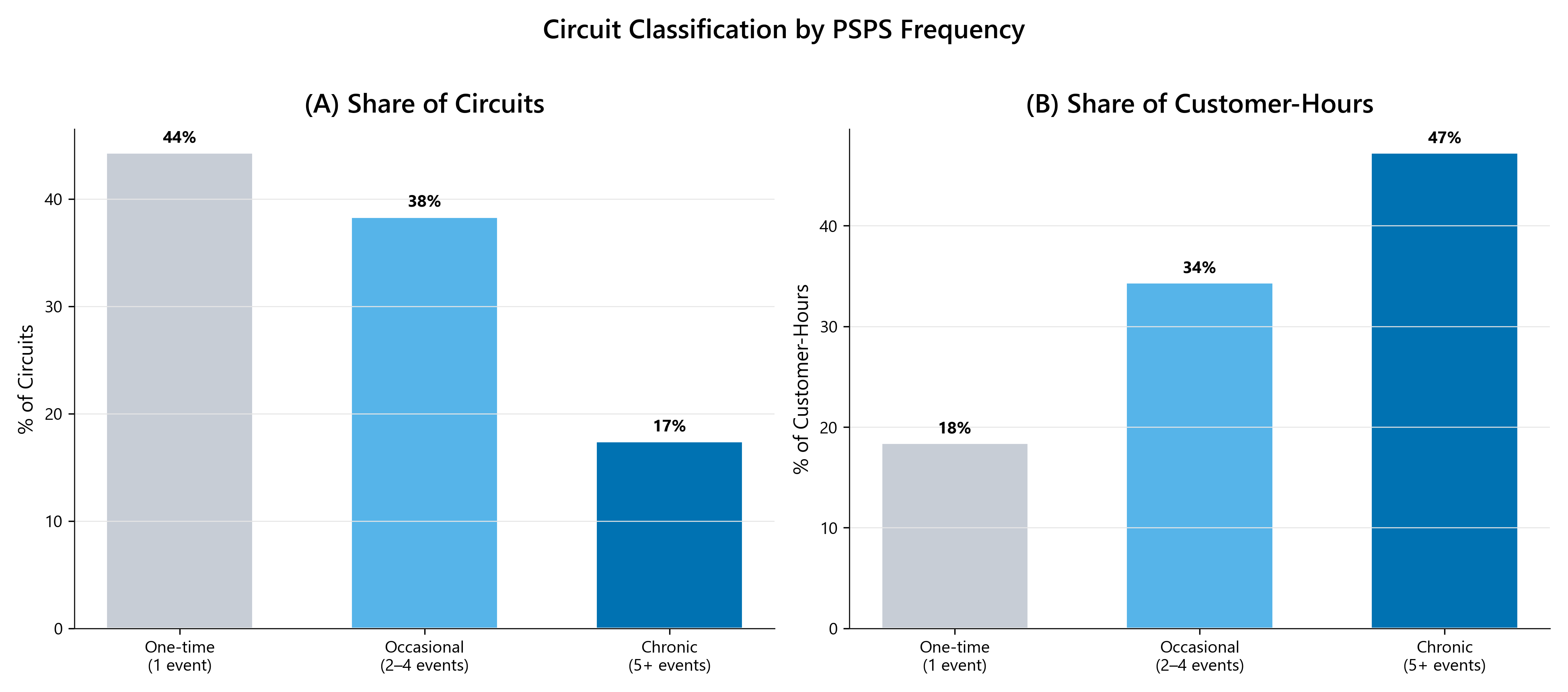 Circuit classification by PSPS frequency