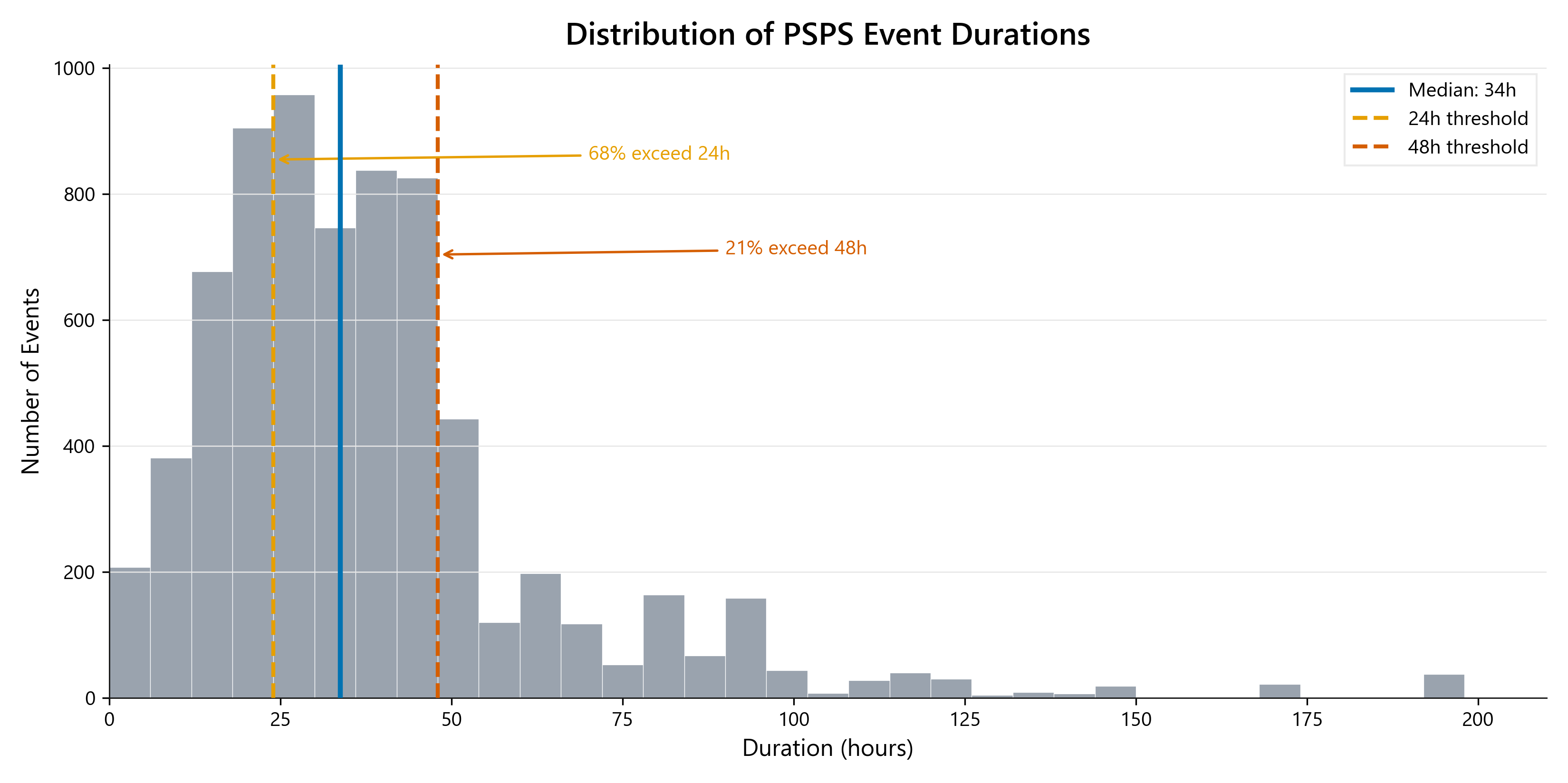Distribution of PSPS event durations