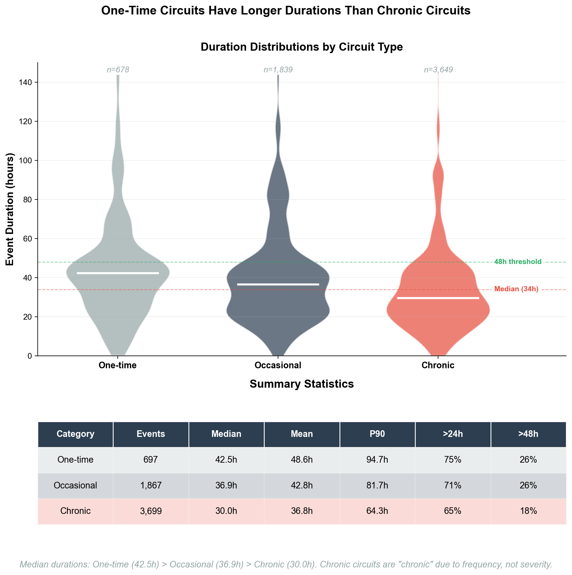 Duration distributions by circuit type