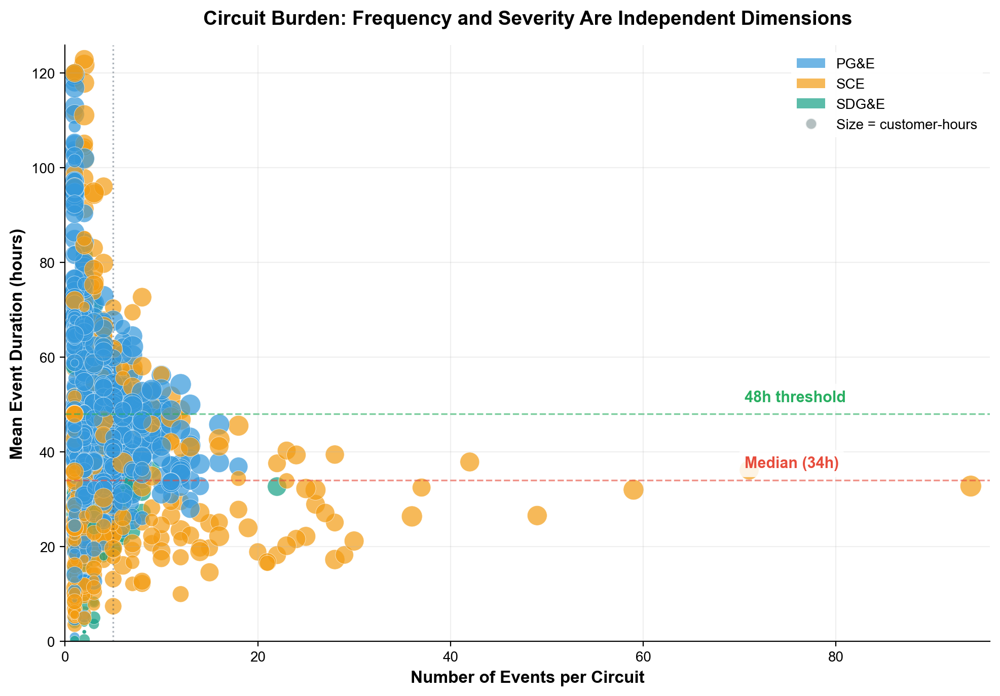 Circuit burden patterns showing frequency and severity as independent dimensions