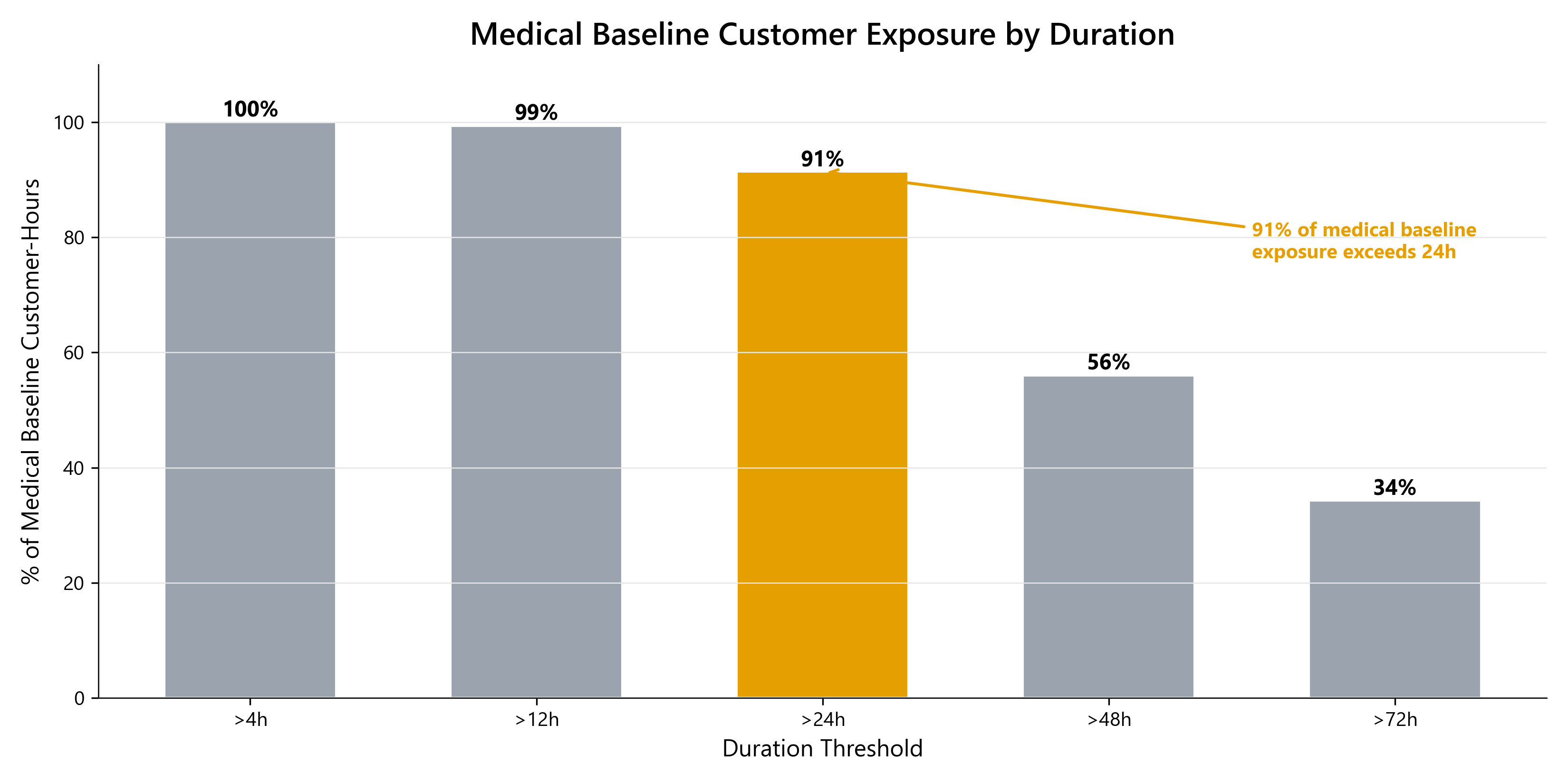 Medical baseline customer exposure
