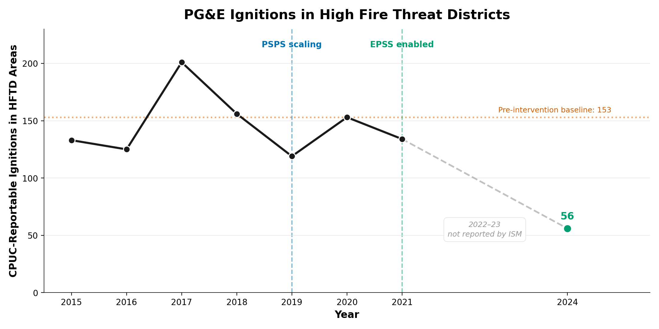 PG&E HFTD Ignition Trend