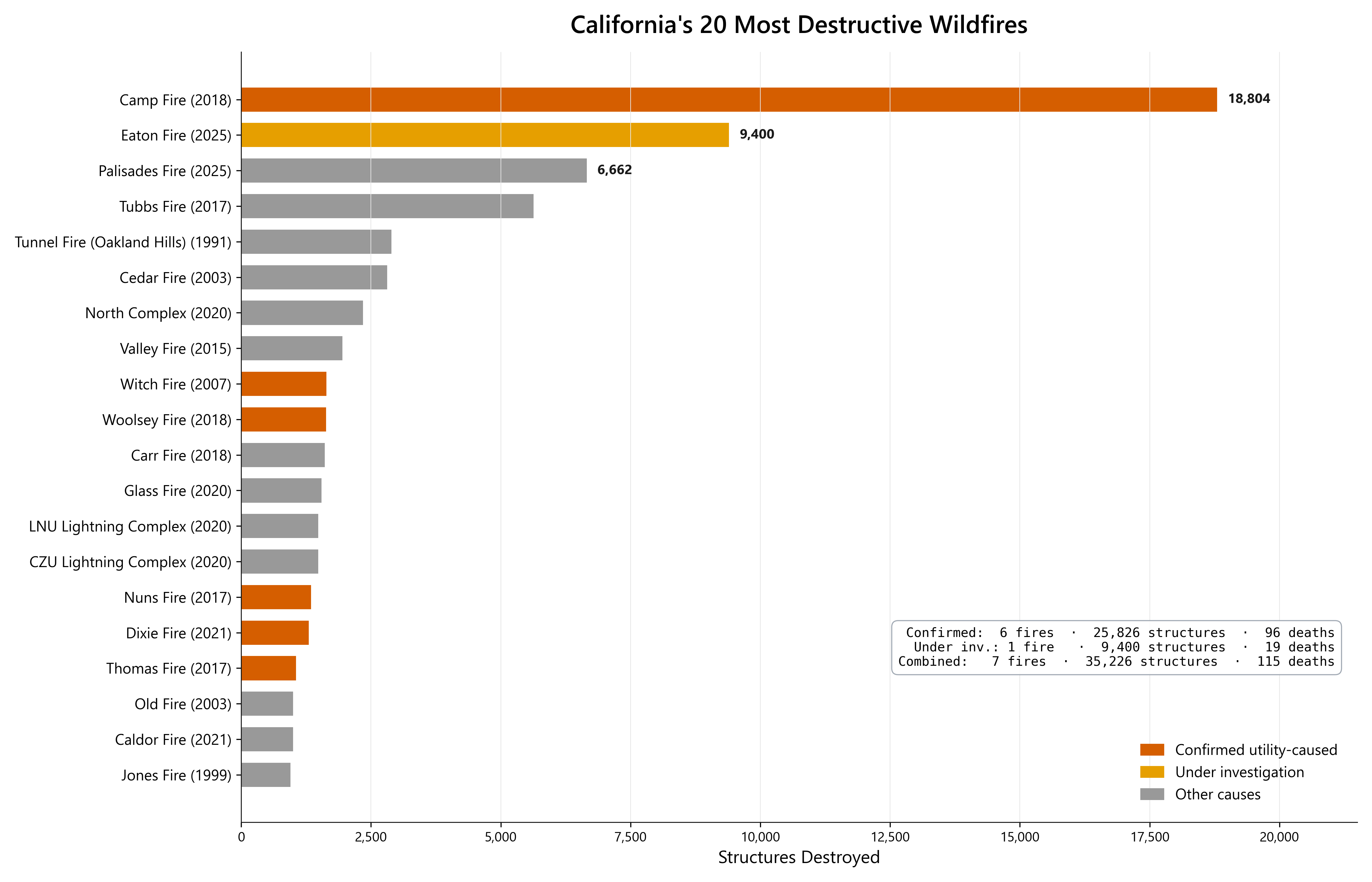 California's 20 Most Destructive Wildfires