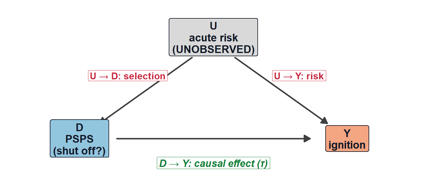 Causal diagram: unobserved acute risk U has arrows into both the shutoff decision D and ignition Y, confounding the causal arrow from D to Y.