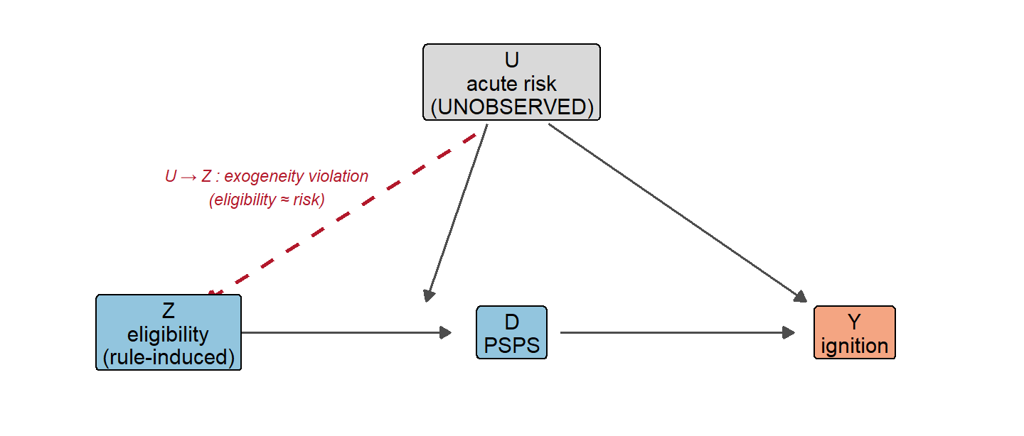 Causal diagram for the eligibility instrument: eligibility Z points to the shutoff D, which points to ignition Y; a dashed red arrow from unobserved risk U into Z marks the exogeneity violation that invalidates the instrument.