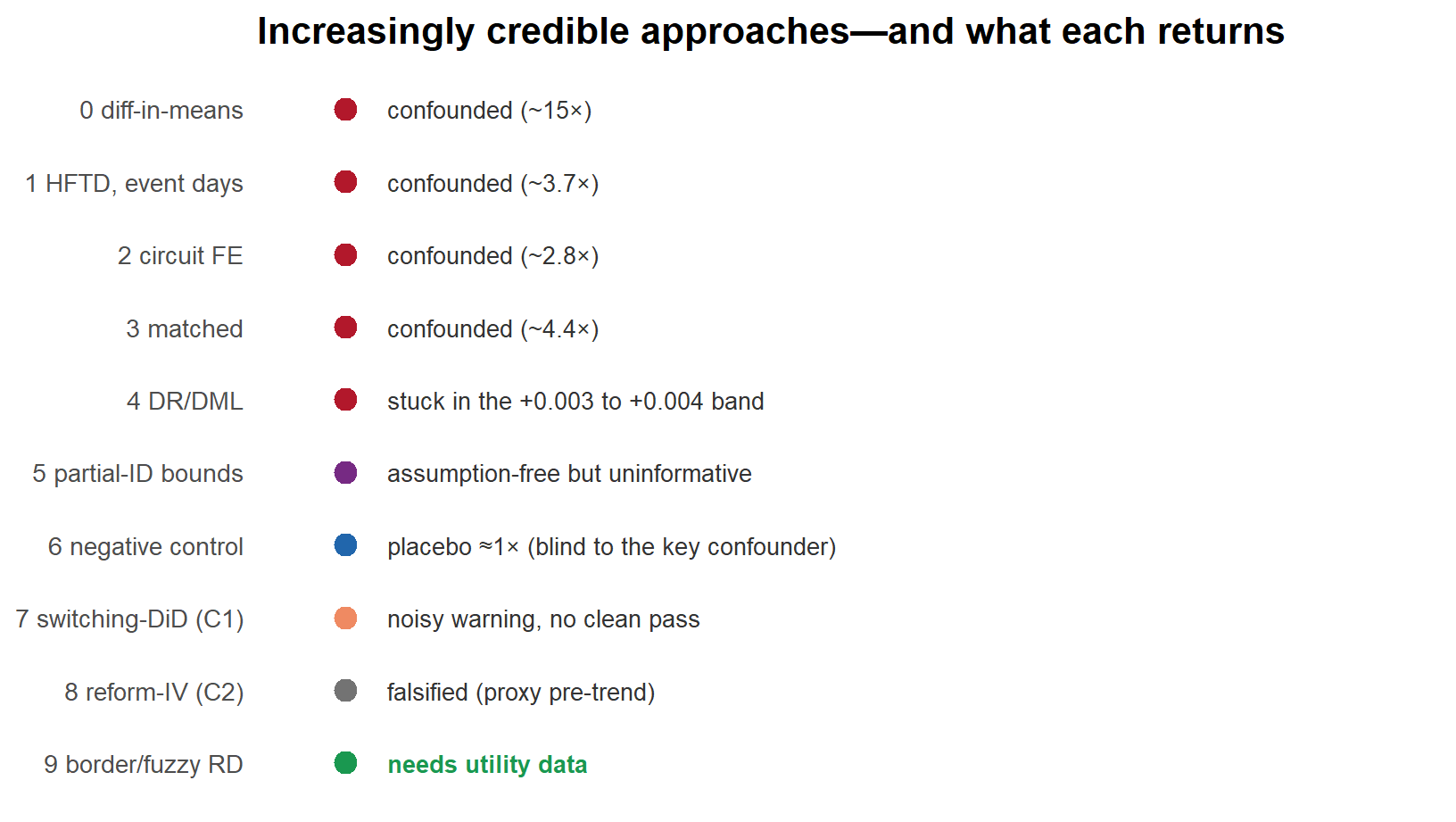 Summary list of ten approaches with one-line verdicts: steps 0 through 4 confounded, bounds assumption-free but uninformative, the placebo near 1 but blind to the key confounder, the switching DiD a noisy warning, the reform IV falsified, and the identified designs awaiting utility data, with the last line emphasized in green.