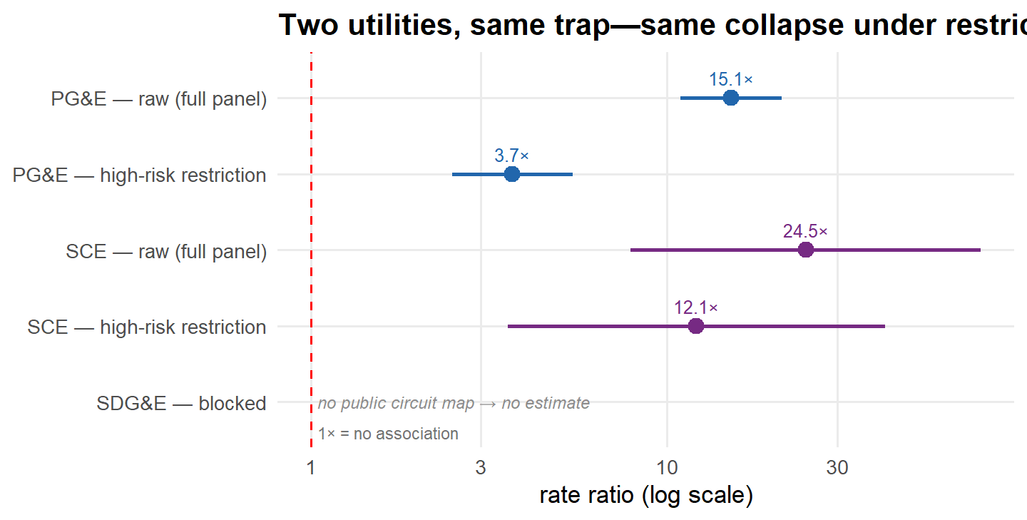 Forest plot on a log scale comparing PG&E and SCE: raw rate ratios of about 15 and 25 both fall sharply under the high fire-threat restriction, to about 4 and 12; a bottom row notes SDG&E is blocked for lack of a public circuit map.