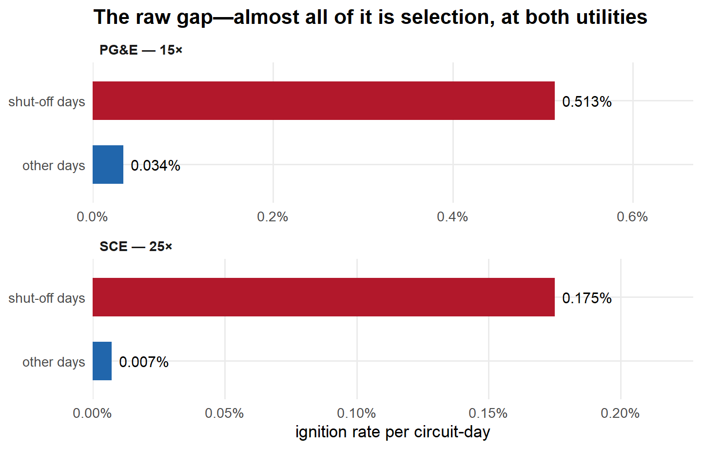 Two-panel bar chart of ignition rates per circuit-day. PG&E: 0.513 percent on shut-off days versus 0.034 percent on other days, roughly fifteen times higher. SCE: 0.175 percent versus 0.007 percent, roughly twenty-five times higher.