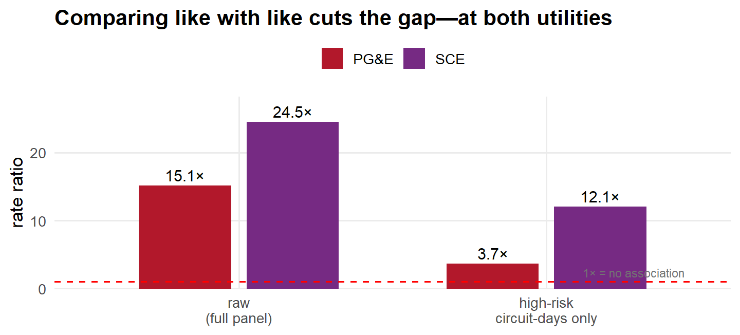 Grouped bar chart: PG&E's raw rate ratio of 15.1 falls to 3.7 and SCE's raw 24.5 falls to 12.1 when the comparison is restricted to high fire-threat circuits on PSPS-event days; a dashed line marks 1, meaning no association.