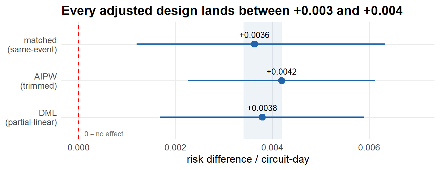 Forest plot: matched, AIPW, and DML estimates of the risk difference all sit inside a shaded band between plus 0.003 and plus 0.004 per circuit-day, with confidence intervals that exclude zero.