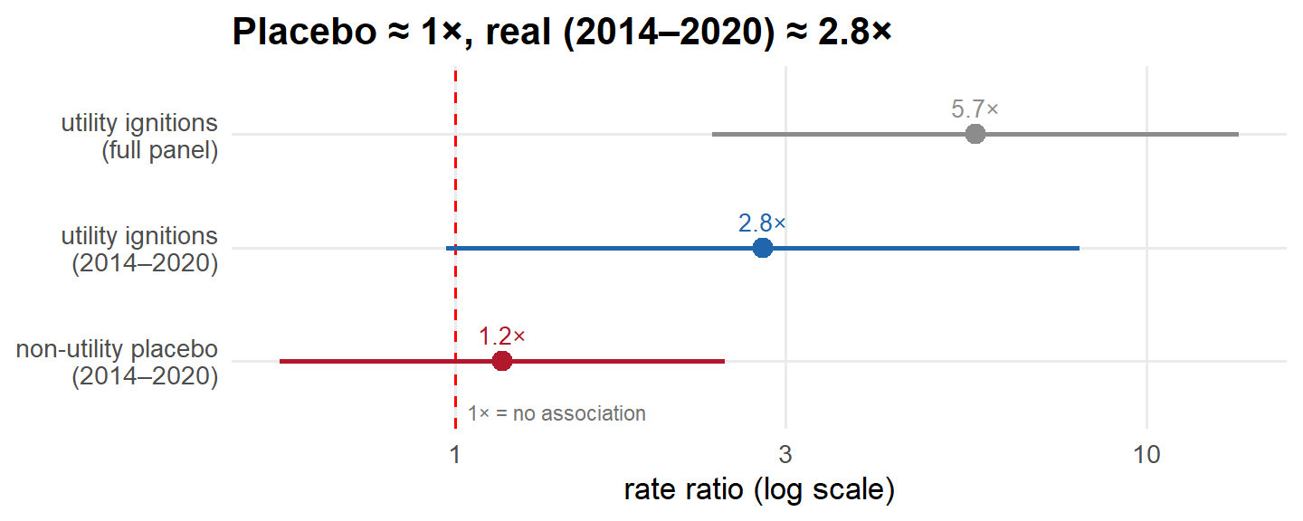 Forest plot on a log scale: the non-utility placebo rate ratio sits near 1, the 2014 to 2020 utility estimate near 2.8, and the full-panel utility estimate near 5.7; all three intervals are wide.