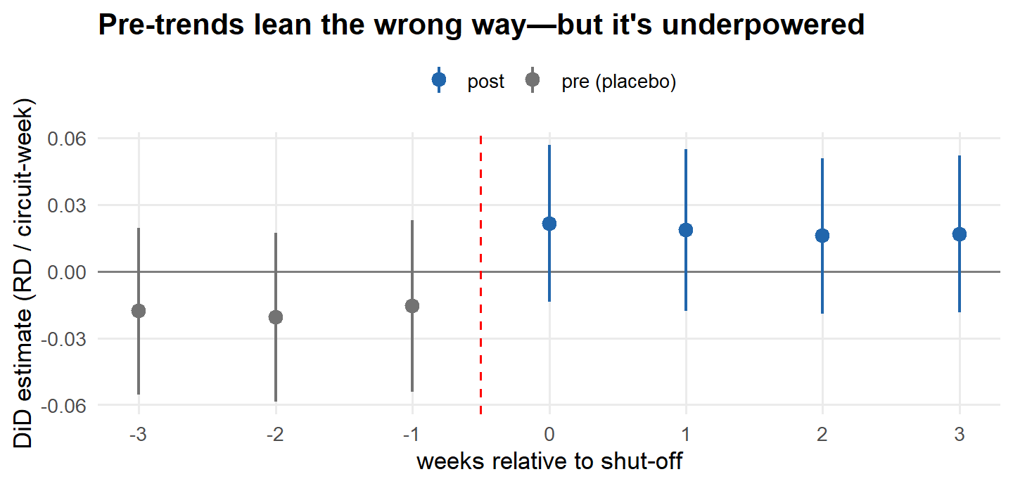 Event-study plot of weekly difference-in-differences estimates: negative but statistically insignificant in the three weeks before a shutoff, positive but insignificant in the four weeks after; every confidence interval crosses zero.