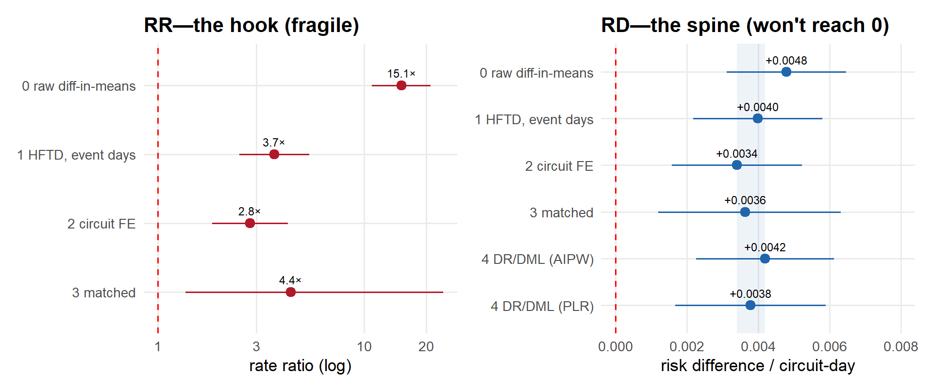 Two forest plots for steps 0 through 4. Left, on a log scale: rate ratios collapse from 15.1 to roughly 3 to 4 with wide intervals. Right: risk differences cluster inside a shaded positive band near plus 0.004, and no interval reaches zero.